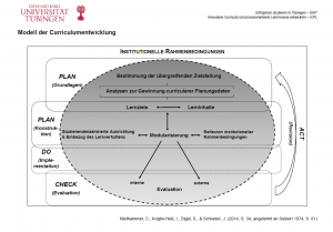 Modell der Curriculumentwicklung